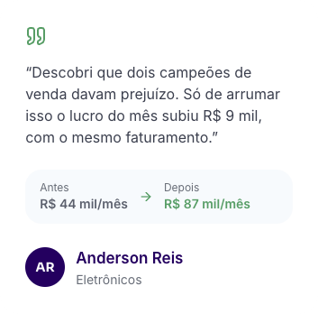 Depoimento de Anderson Reis, Eletrônicos: “Descobri que dois campeões de venda davam prejuízo. Só de arrumar isso o lucro do mês subiu R$ 9 mil, com o mesmo faturamento.” Faturamento antes: R$ 44 mil por mês. Depois: R$ 87 mil por mês.