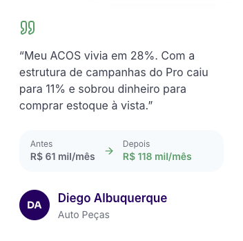 Depoimento de Diego Albuquerque, Auto Peças: “Meu ACOS vivia em 28%. Com a estrutura de campanhas do Pro caiu para 11% e sobrou dinheiro para comprar estoque à vista.” Faturamento antes: R$ 61 mil por mês. Depois: R$ 118 mil por mês.